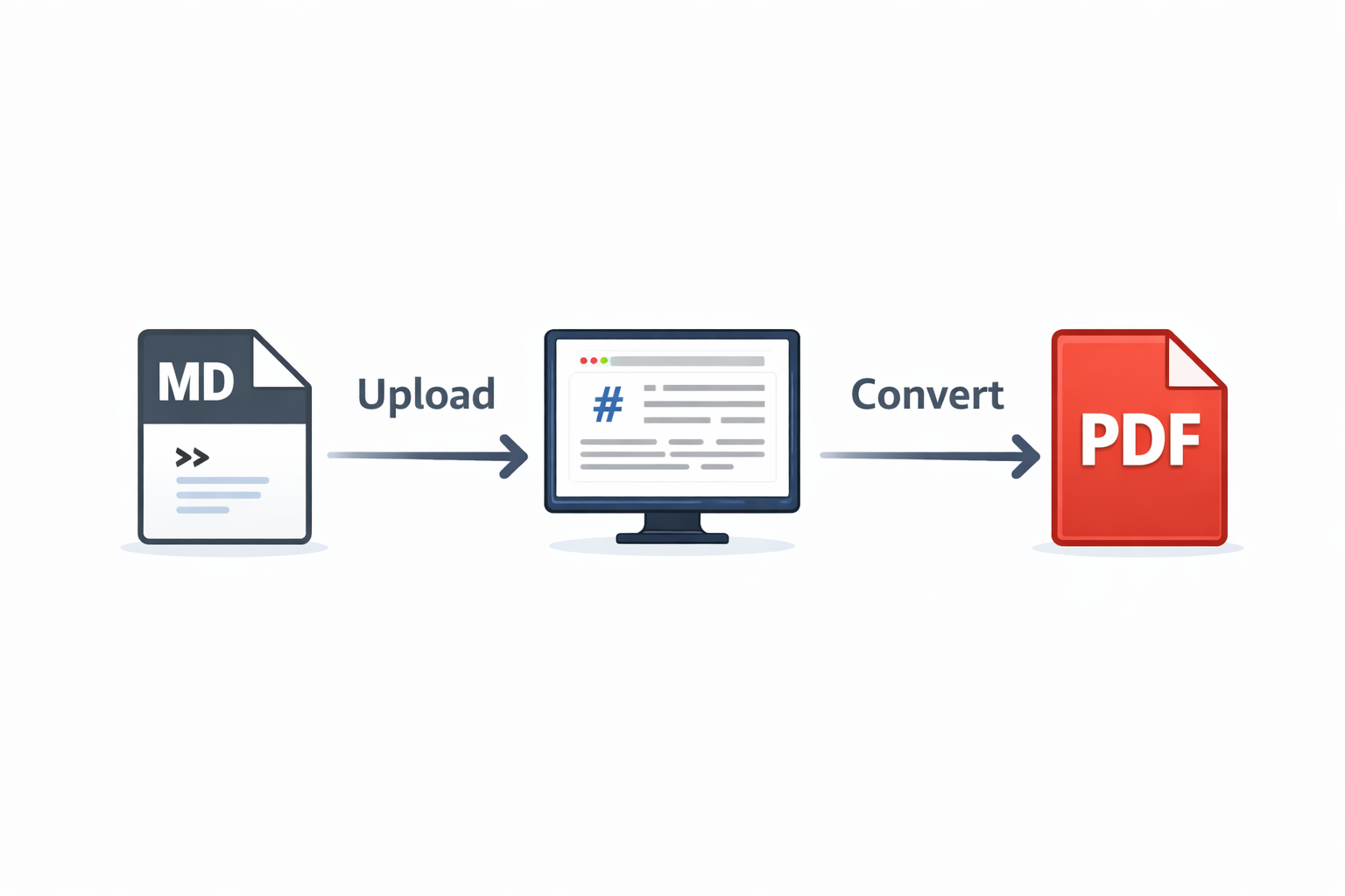 Markdown to PDF conversion process - upload .md file, convert with formatting, download PDF